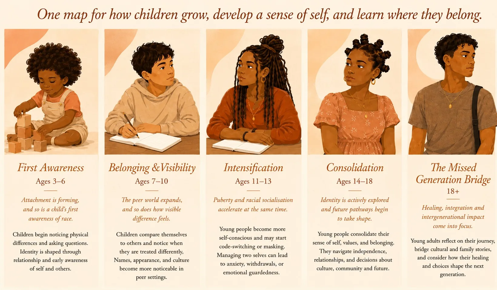 Becoming, five life stages from First Awareness (ages 3 to 6) through Belonging & Visibility, Intensification, Consolidation, to The Missed Generation Bridge (18+), each paired with a portrait and description of racial and identity development at that age.