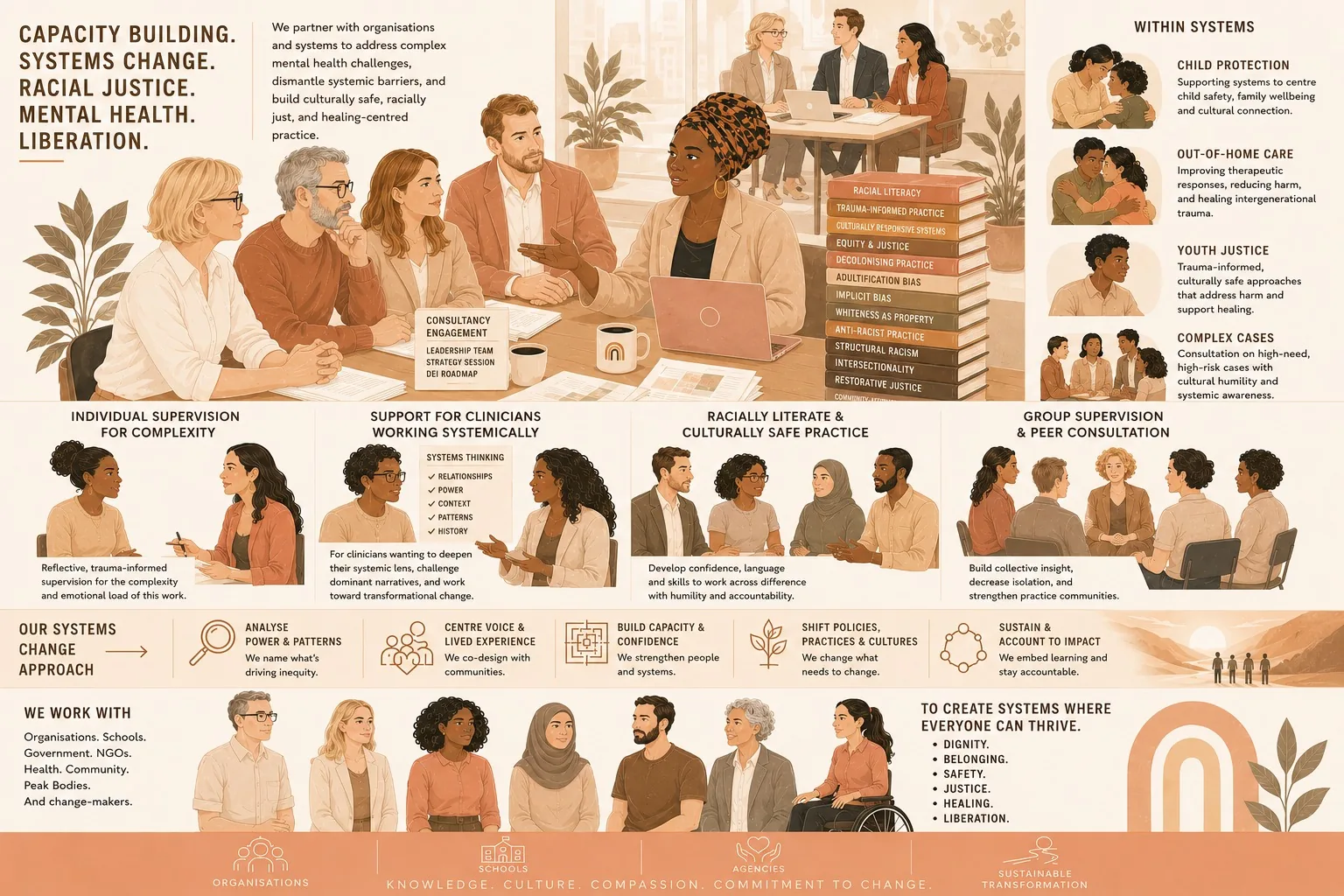 Illustration of a diverse consultancy team in a strategy session, with a stack of books labelled Racial Literacy, Trauma-Informed Practice, Equity & Justice, Decolonising Practice, and other consultancy focus areas, alongside portraits representing specialist consultancy in child protection, out-of-home care, youth justice, and complex cases.